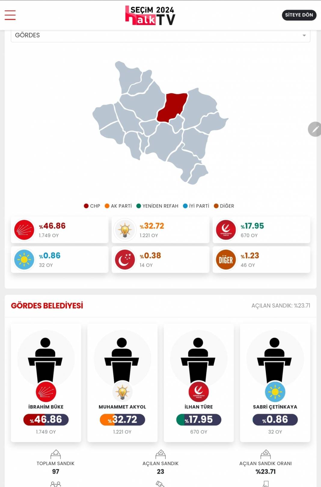 AKP'nin Düşen Kalesi' İşte Manisa 31 Mart Yerel Seçim Sonuçları! İl ve İlçe Sonuçları... 2